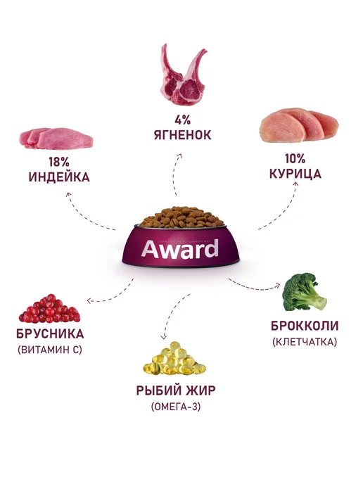 Сухой корм AWARD для собак, индейка, ягненок, 1,5 кг, фото 7