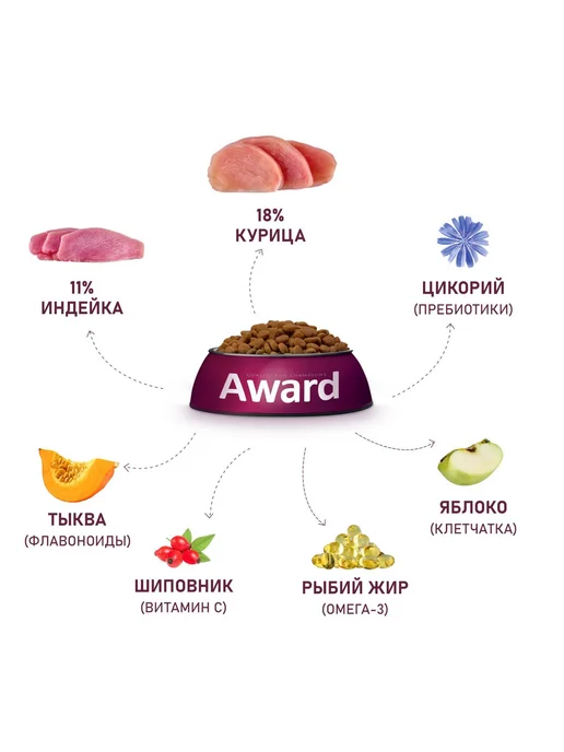 Сухой корм AWARD Собакам для собак, крупные, индейка, курица, 2 кг, фото 5