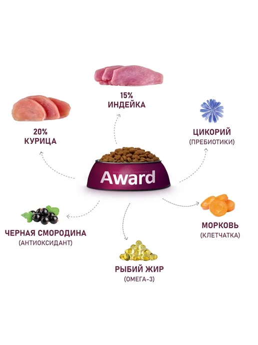 Сухой корм AWARD Беременные Кормящие для собак, средние, щенки, индейка, курица, 12 кг, фото 5