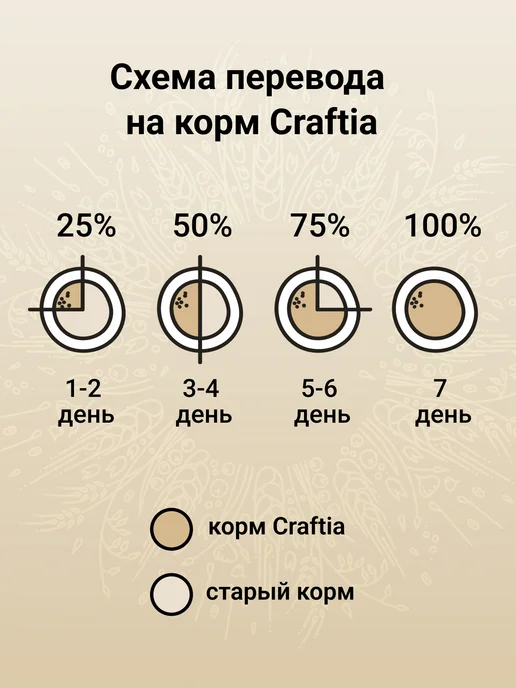 Сухой корм CRAFTIA для собак, мелкие, щенки, индейка, курица, 0,64 кг, фото 7