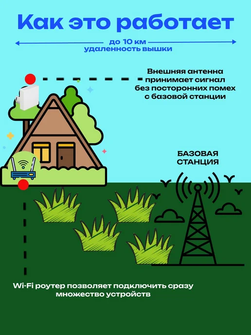 Антэкс Комплект интернета на дачу - модем cat 9 с агрегацией частот, белый, фото 2