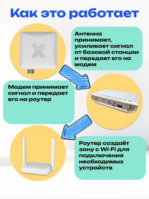 Антэкс Комплект интернета на дачу - модем cat 9 с агрегацией частот, белый, фото 4